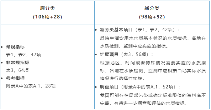 生活飲用水衛(wèi)生標(biāo)準(zhǔn)