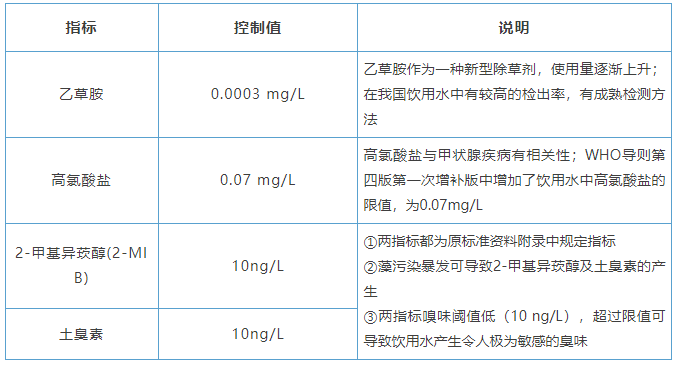 飲用水衛(wèi)生標(biāo)準(zhǔn)