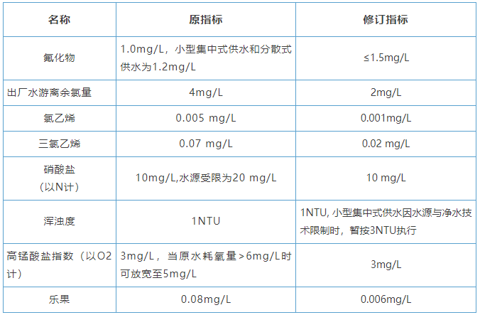 生活飲用水標(biāo)準(zhǔn)