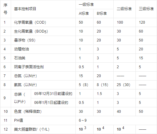 污水處理廠排放標(biāo)準(zhǔn)