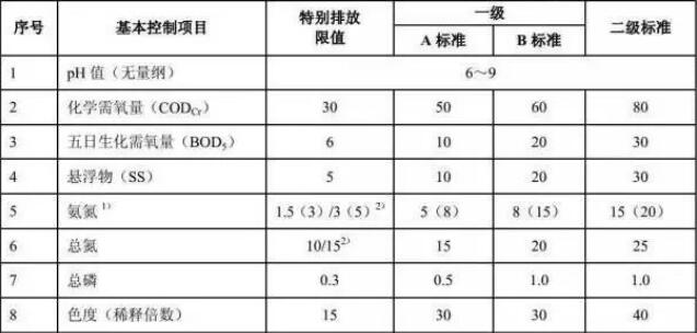 水質(zhì)檢測(cè)COD、BOD、氨氮標(biāo)準(zhǔn)