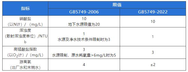【解讀】GB5749-2022《生活飲用水衛(wèi)生標(biāo)準(zhǔn)》 【解讀】GB5749-2022《生活飲用水衛(wèi)生標(biāo)準(zhǔn)》