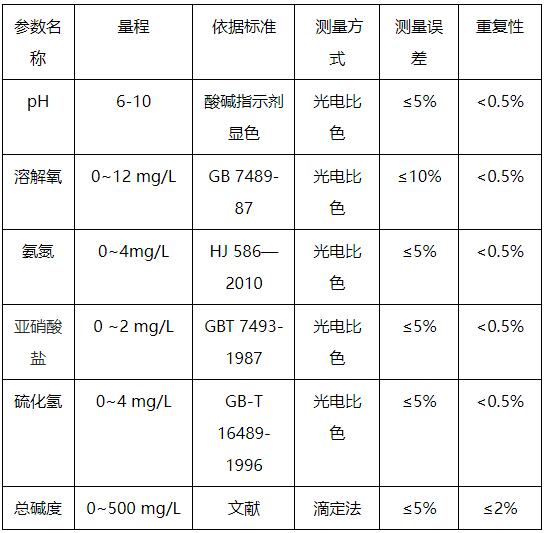 水產(chǎn)養(yǎng)殖水質(zhì)檢測(cè)項(xiàng)目有哪些 水產(chǎn)養(yǎng)殖水質(zhì)檢測(cè)項(xiàng)目有哪些