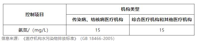 污水氨氮高了該怎么處理 污水氨氮高了該怎么處理