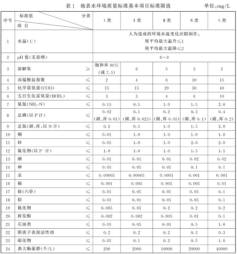 地表水分為幾類