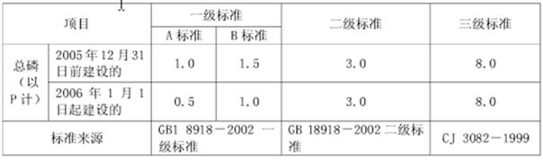 水質(zhì)總磷超標(biāo)怎么處理 水質(zhì)總磷超標(biāo)怎么處理