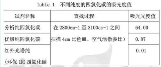 測定水中石油類時空白值高是什么原因