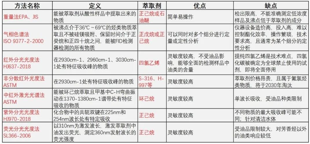 水中油類物質(zhì) 水中油類物質(zhì)