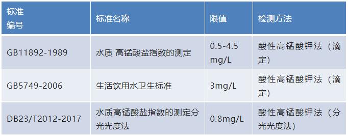 水質(zhì)高錳酸鹽指數(shù)檢測(cè)方法及標(biāo)準(zhǔn) 水質(zhì)高錳酸鹽指數(shù)檢測(cè)方法及標(biāo)準(zhǔn)