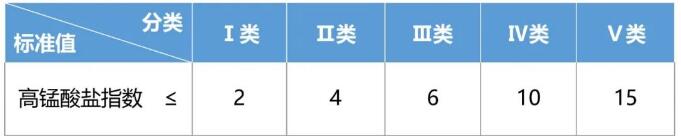 高錳酸鹽指數(shù)