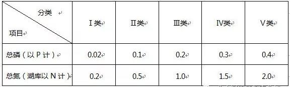 水質總磷總氮檢測標準