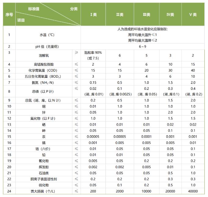 地表水一二三四五類水質(zhì)標(biāo)準(zhǔn)