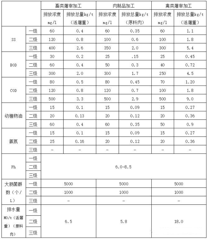 肉類(lèi)加工工業(yè)水污染物排放標(biāo)準(zhǔn)