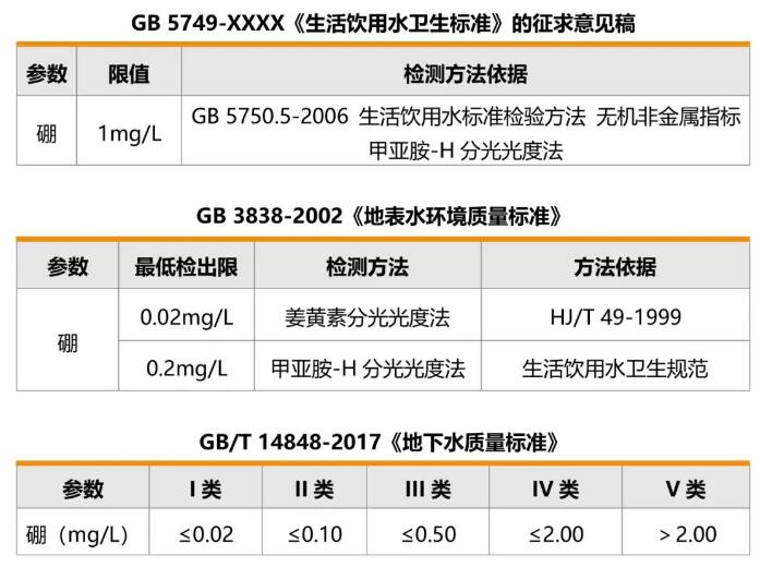 水中硼檢測(cè)方法