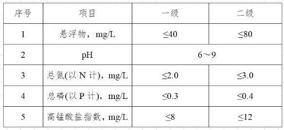 水產(chǎn)養(yǎng)殖廢水排放標準