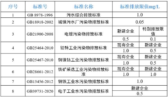 水質(zhì)總鎳排放標(biāo)準(zhǔn)