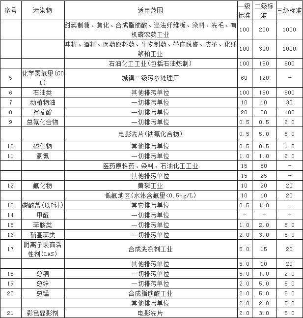 農(nóng)村生活污水處理