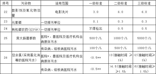 污水綜合排放標(biāo)準(zhǔn)指標(biāo)及限值