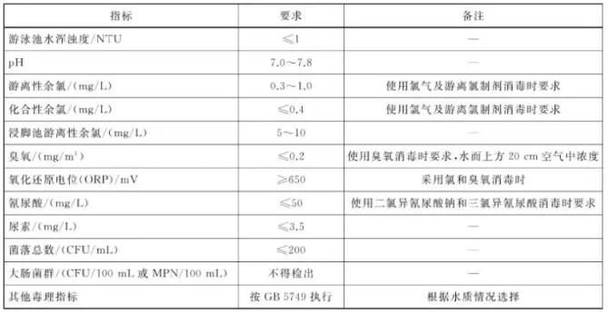 游泳池水質(zhì)衛(wèi)生標(biāo)準(zhǔn)你了解多少