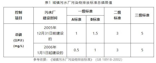 污水、地表水總磷檢測標準