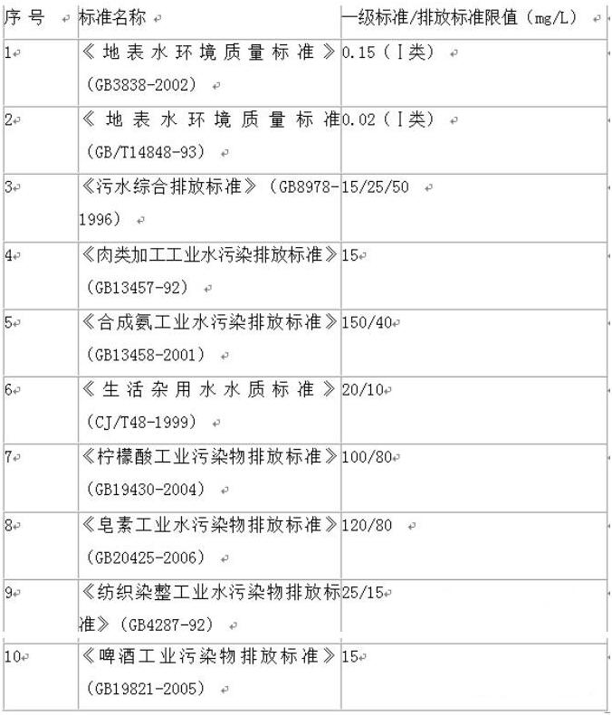 污水氨氮超標的原因