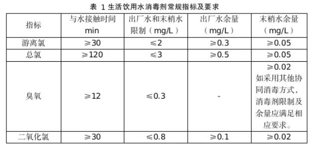飲用水二氧化氯檢測限值
