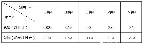 水體總磷總氮超標的原因