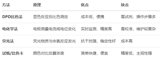 余氯檢測儀如何選擇