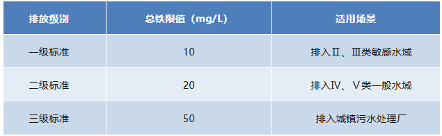 污水總鐵標準限值
